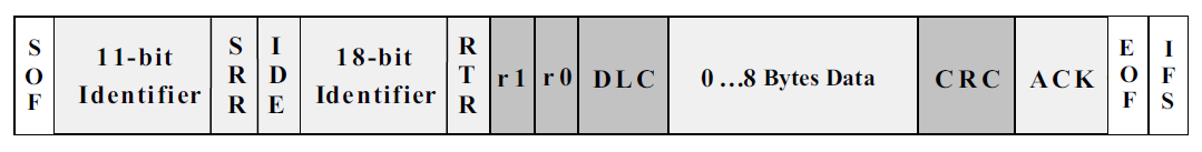 Кадр бит. 11 Битный и 29 битный идентификатор. Стандарт can 2.1b. Назначение битов идентификатора в can-интерфейсе. 1-Bit DLC.